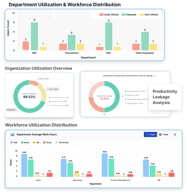 wAnywhere dashboard showing GCC department utilization and productivity leakage across teams