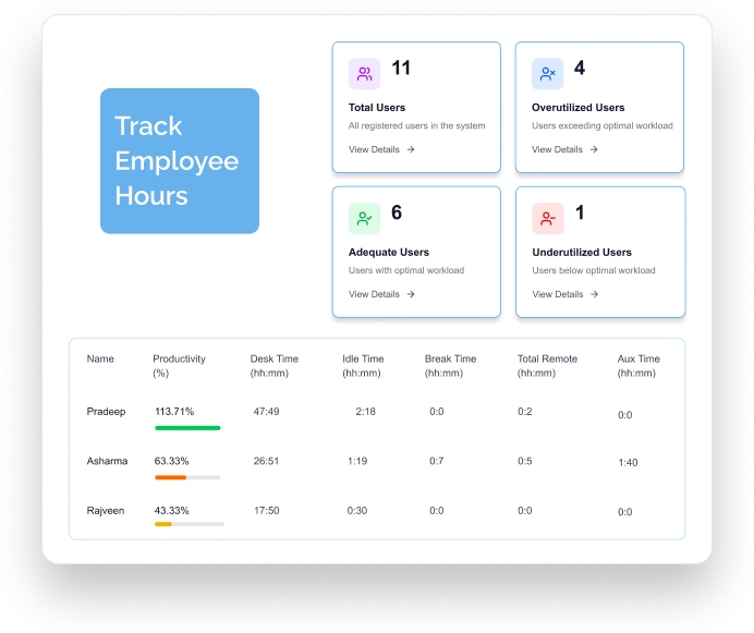 wAnywhere dashboard tracking employee hours, productivity, and idle time by user 