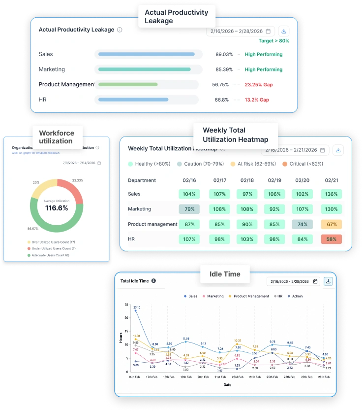 wAnywhere GCC analytics with productivity leakage by department and weekly utilization heatmap