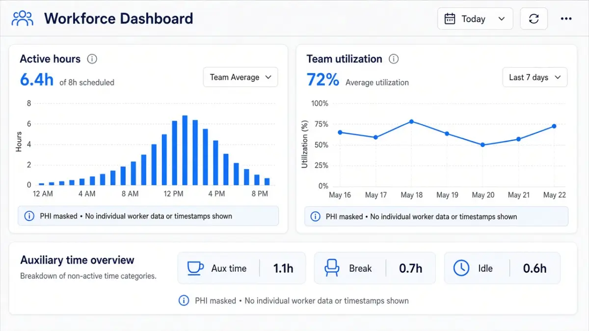 wAnywhere productivity dashboard with PHI masking left on