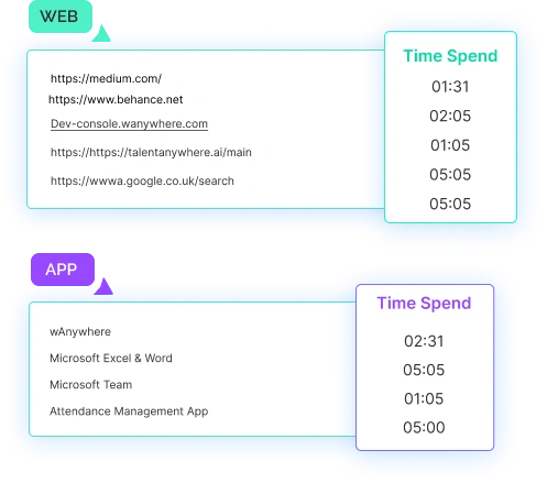 Employee daily activity reports and performance metrics