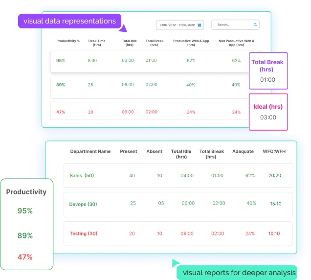 Employee work journey and productivity analytics dashboard