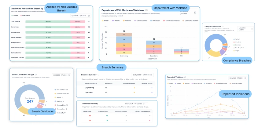 AI security and compliance monitoring panel showing data breach detection 