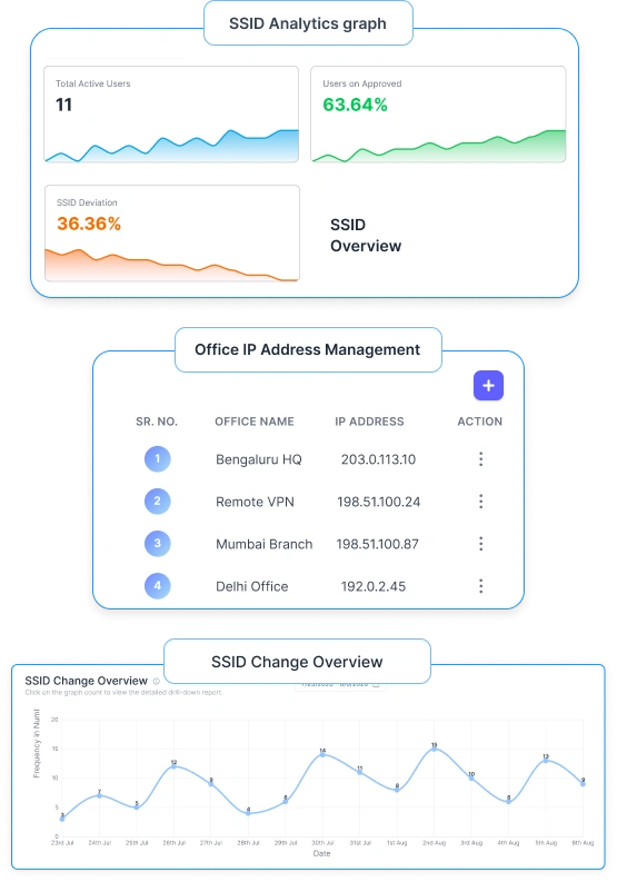 wAnywhere dashboard showing real-time SSID detection and user-level network activity by employee