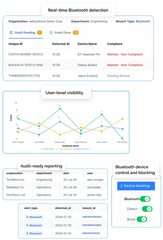 wAnywhere dashboard showing real-time Bluetooth detection and user-level Bluetooth activity by employee