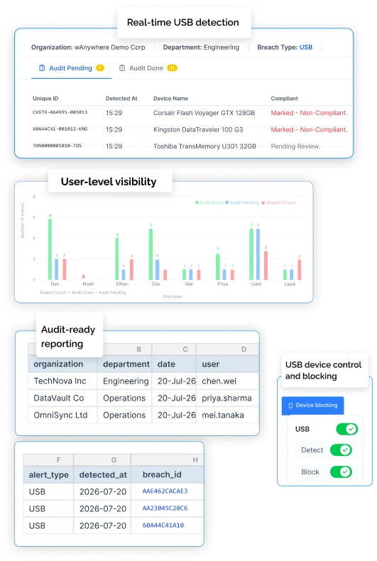 wAnywhere dashboard showing real-time USB detection and user-level USB activity by employee