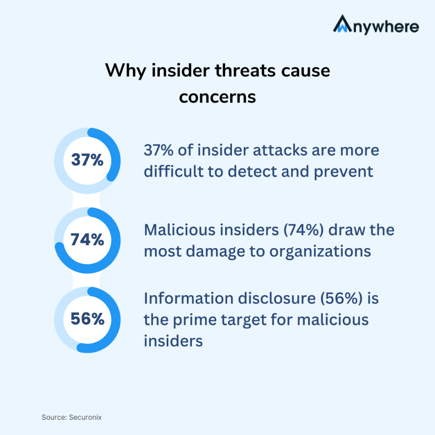 Insider Threats