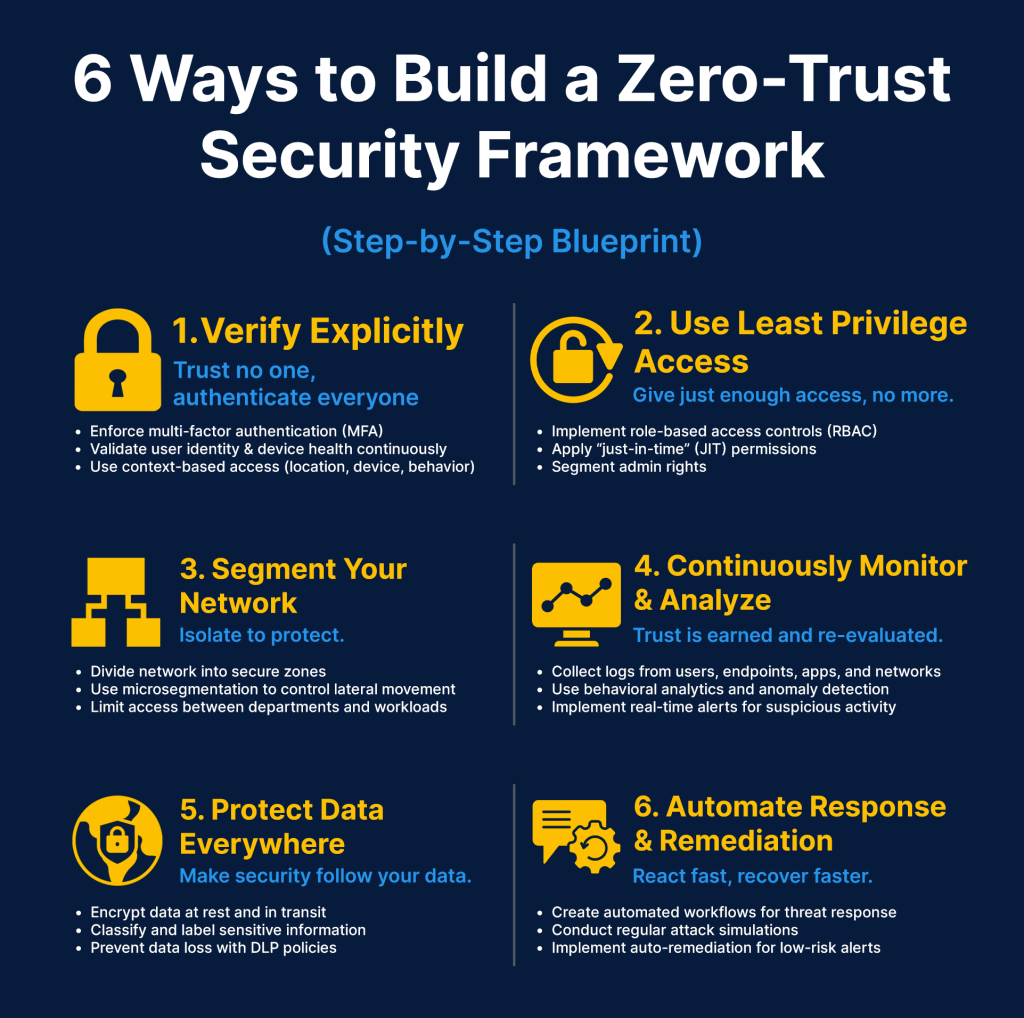 Building a zero trust security network