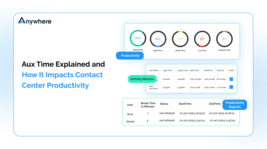 Contact center supervisor monitoring agent aux time codes on the wAnywhere real-time dashboard