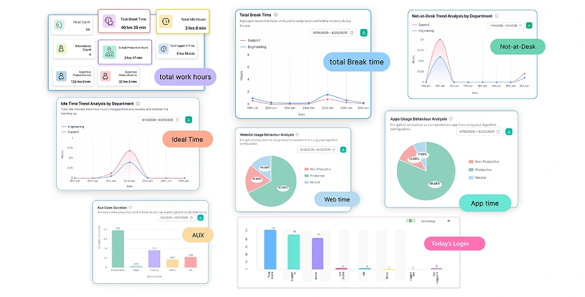 Dashboard showing idle, break, AUX, app and web usage, not at desk, login logout, and total work hours