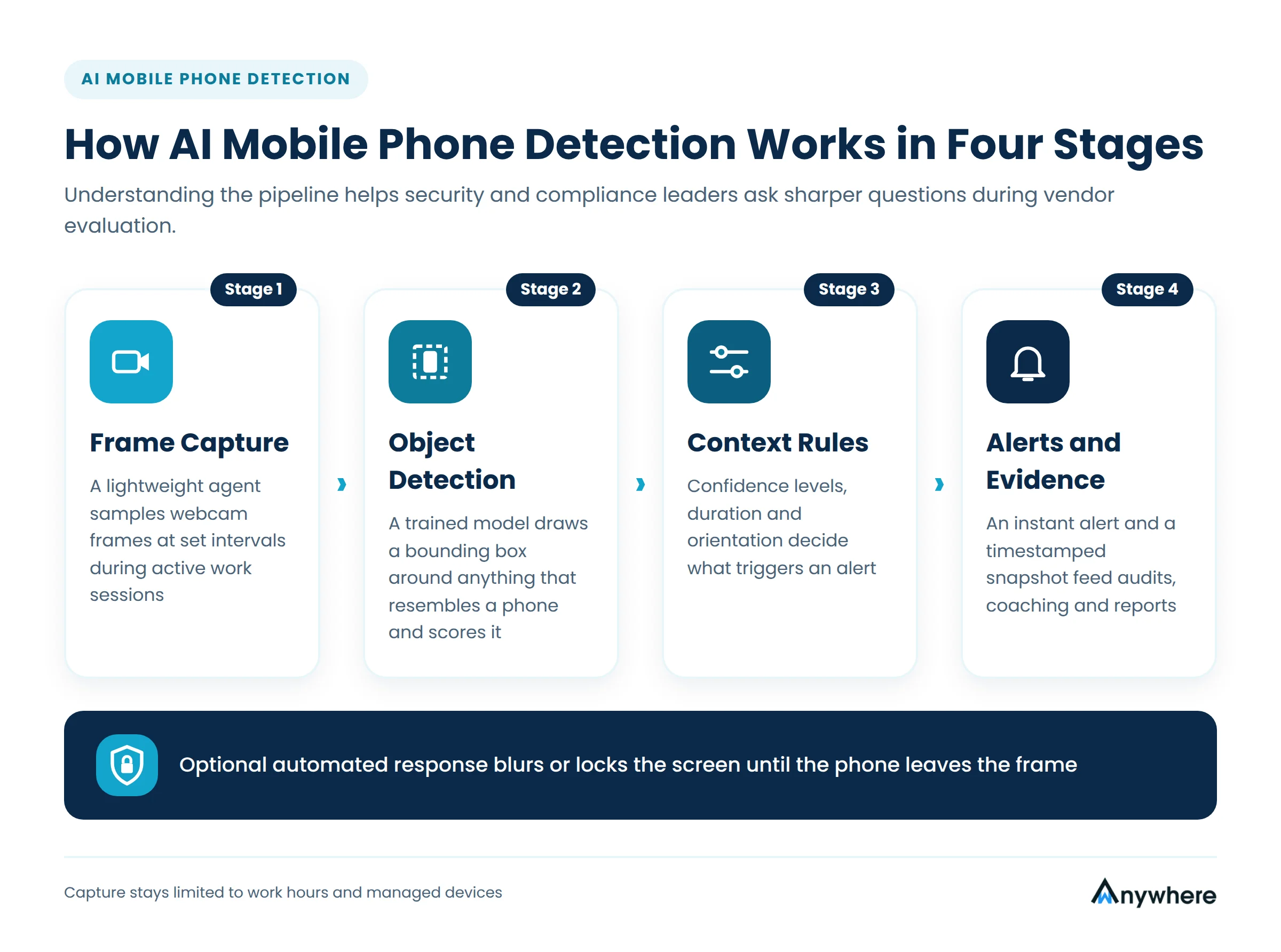 Four stage AI mobile phone detection pipeline showing frame capture, object detection, context rules, and real time alerts with evidence