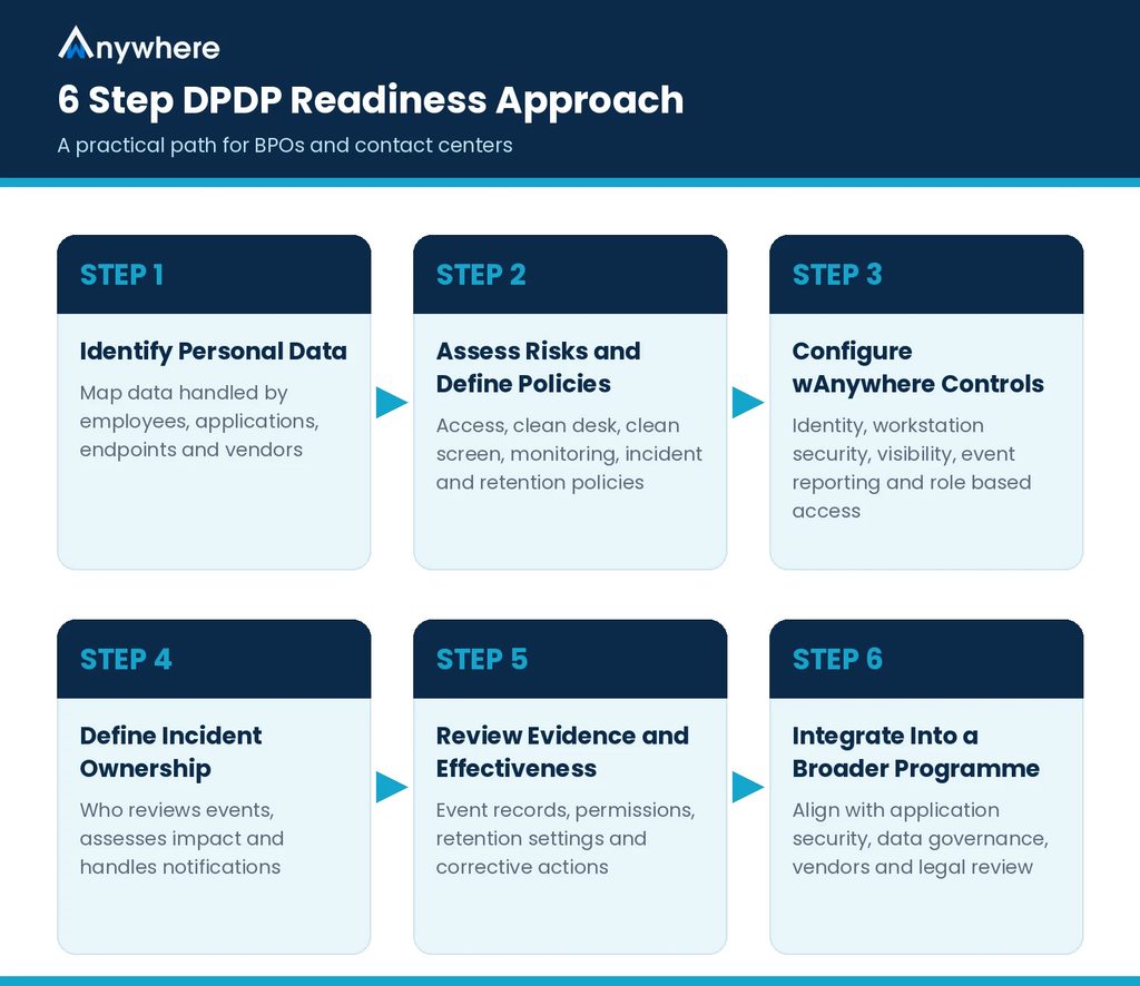 6 Step DPDP Readiness Approach Six step DPDP compliance readiness approach for BPOs and contact centers