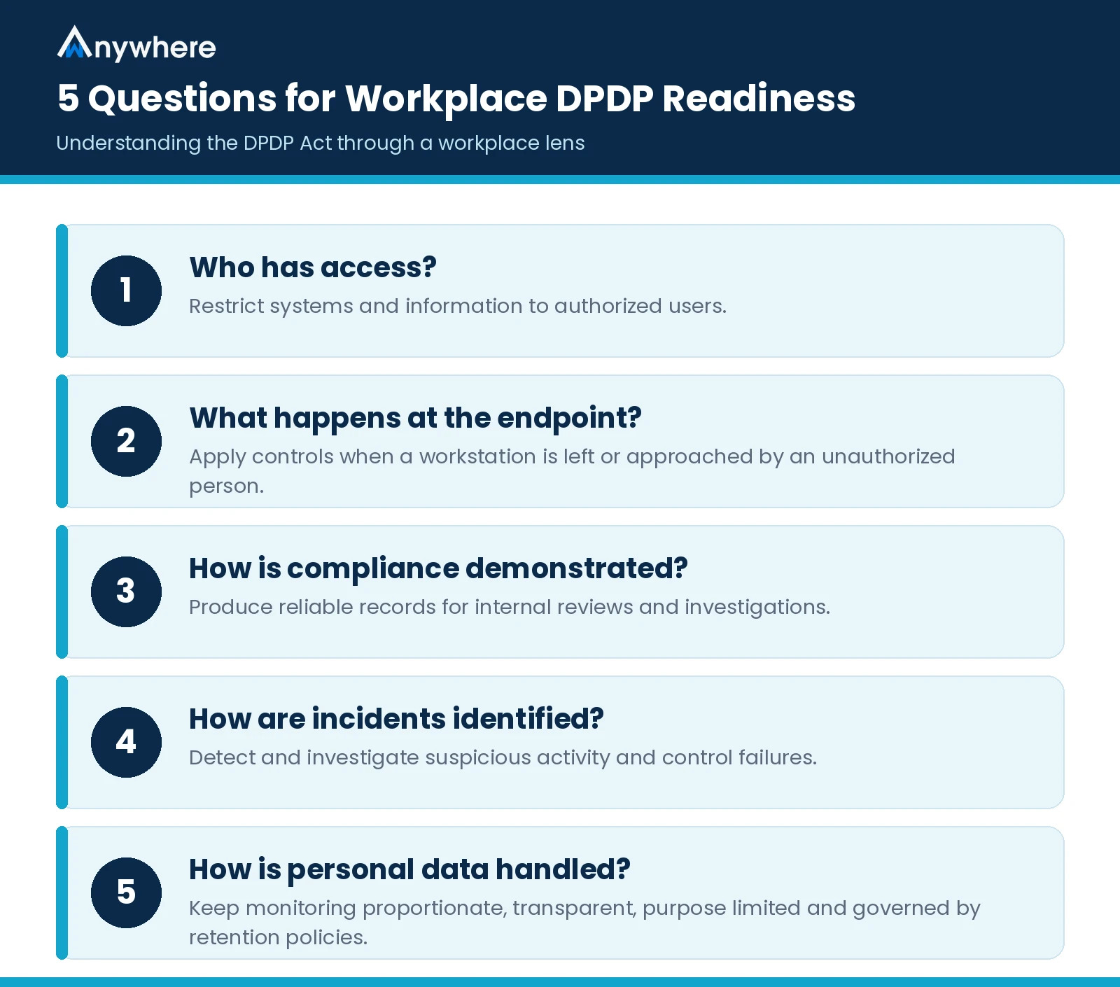 5 Questions for Workplace DPDP Readiness Five questions to assess workplace DPDP Act compliance readiness