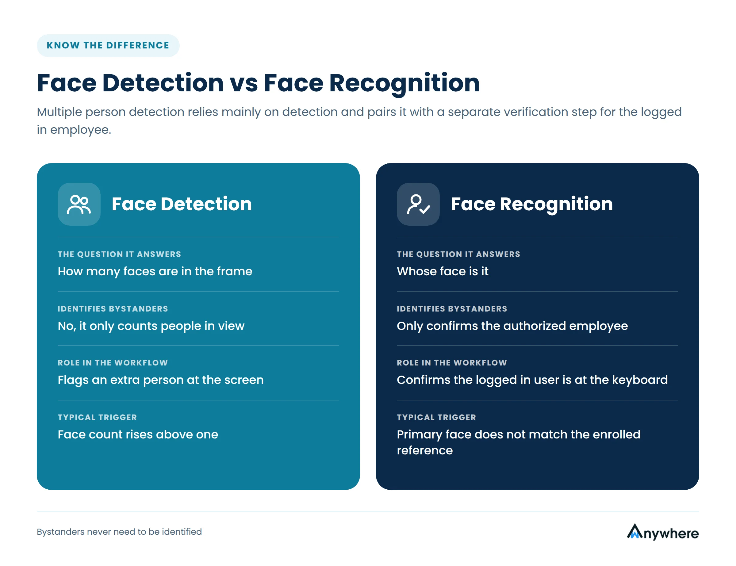 Face Detection vs Face Recognition Comparison infographic showing face detection counts people in the frame while face recognition confirms the authorized employee