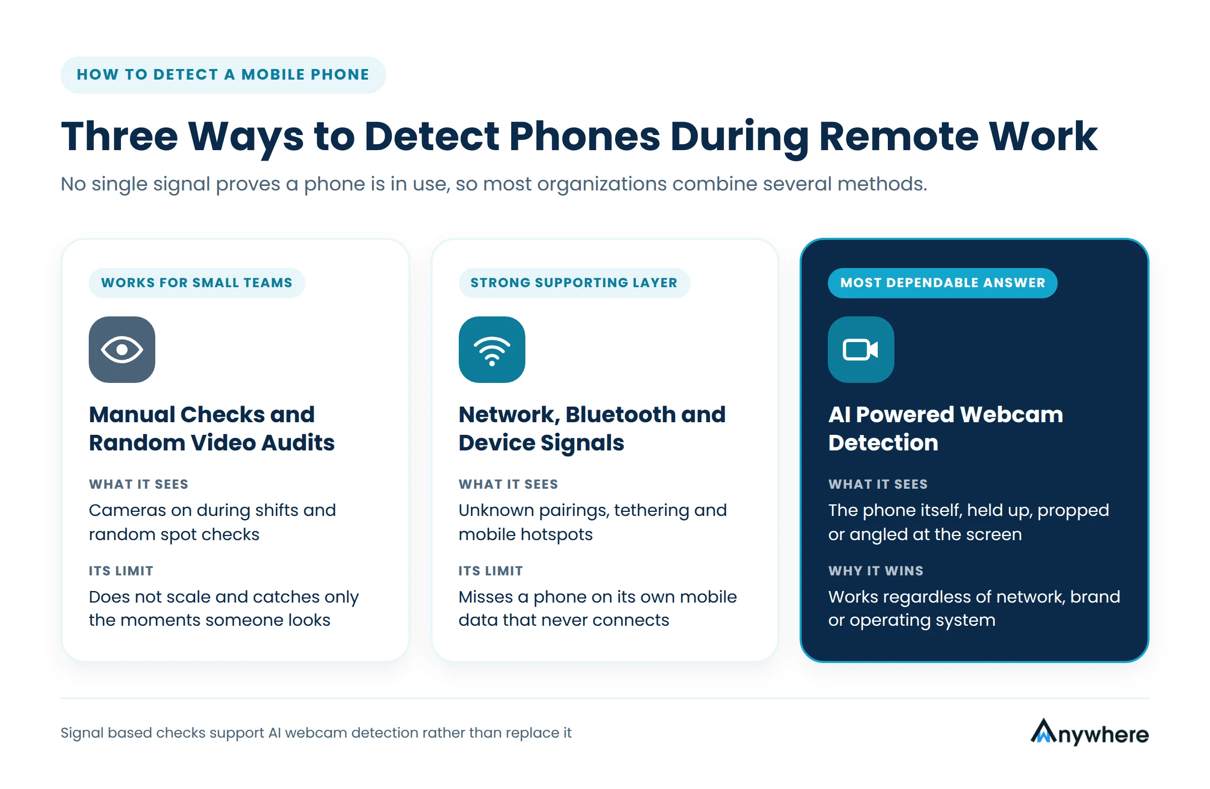 Comparison of three ways to detect a mobile phone during remote work, manual video audits, network and Bluetooth signals, and AI webcam detection 