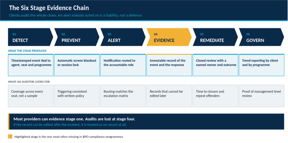 Six stage chain showing how call center compliance controls move from detection through to governance evidence