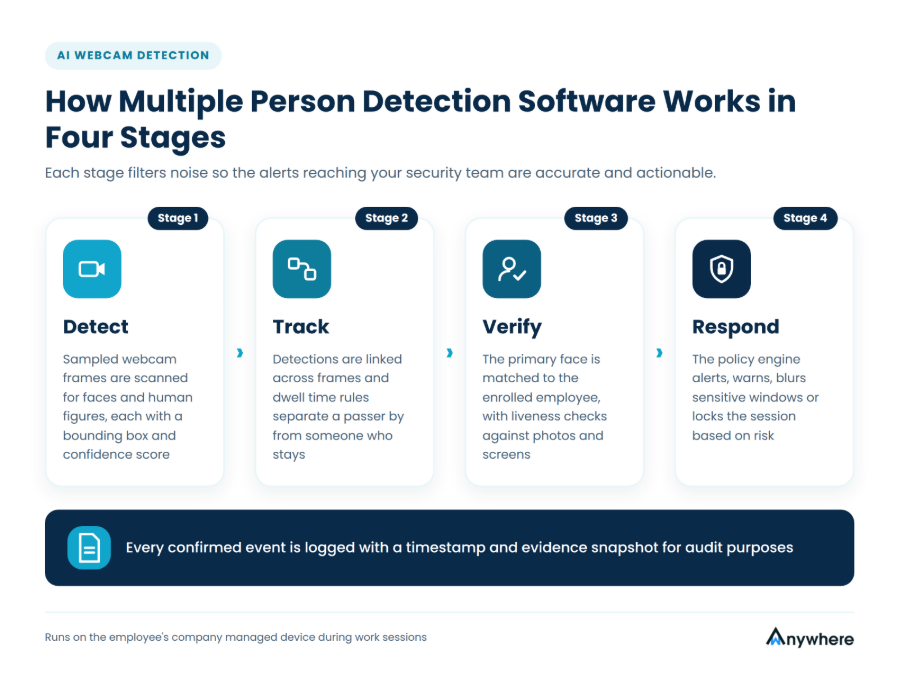 How Multiple Person Detection Software Works in Four Stages Four stage AI webcam detection pipeline showing detect, track, verify, and respond steps for multiple person detection software