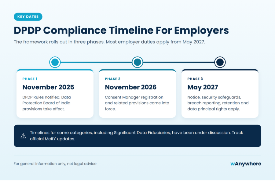 DPDP compliance timeline for employers from 2025 to 2027