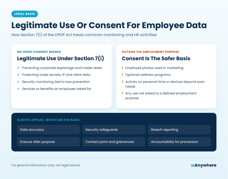 Section 7(i) legitimate use vs consent for employee data