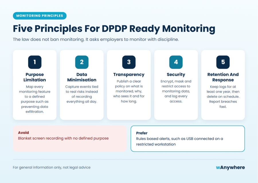 Five principles for DPDP compliant employee monitoring