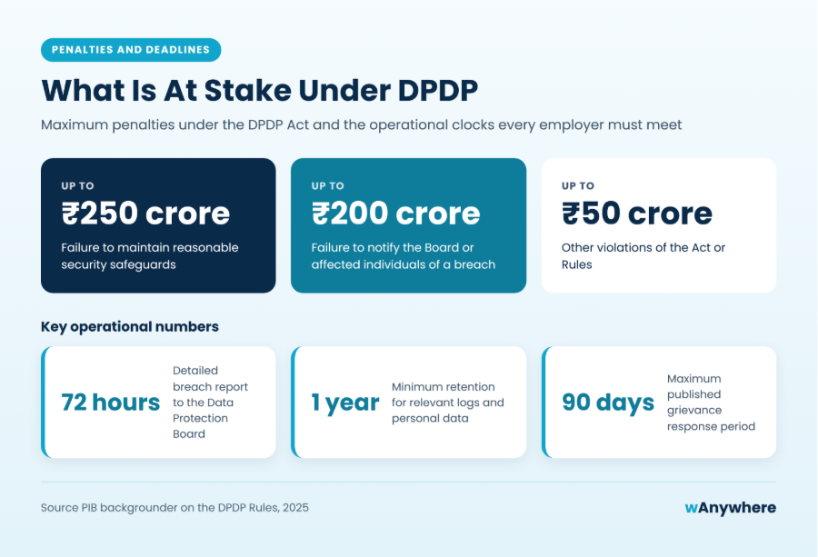 DPDP Act penalties up to ₹250 crore and key compliance deadlines