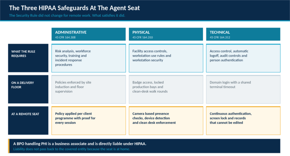 Table mapping the three HIPAA safeguard categories to the controls needed on a delivery floor and at a remote call center seat