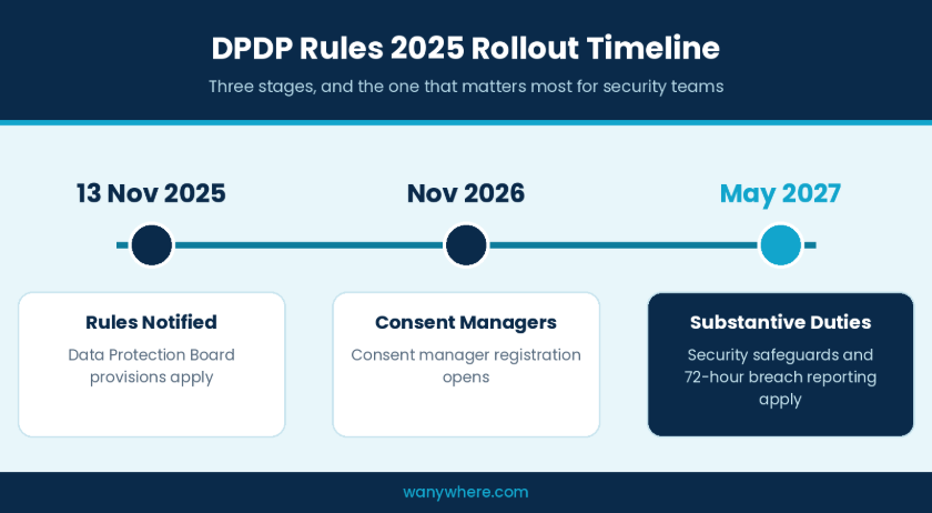 DPDP Rules 2025 rollout timeline from notification to May 2027