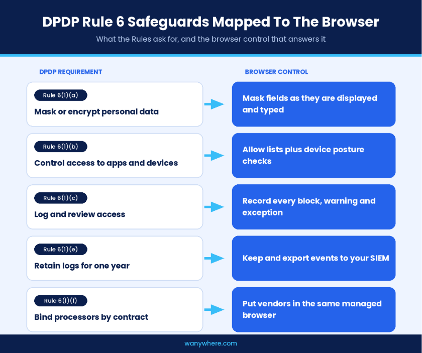 DPDP Rule 6 Safeguards Mapped To The Browser DPDP Rule 6 safeguards mapped to browser controls