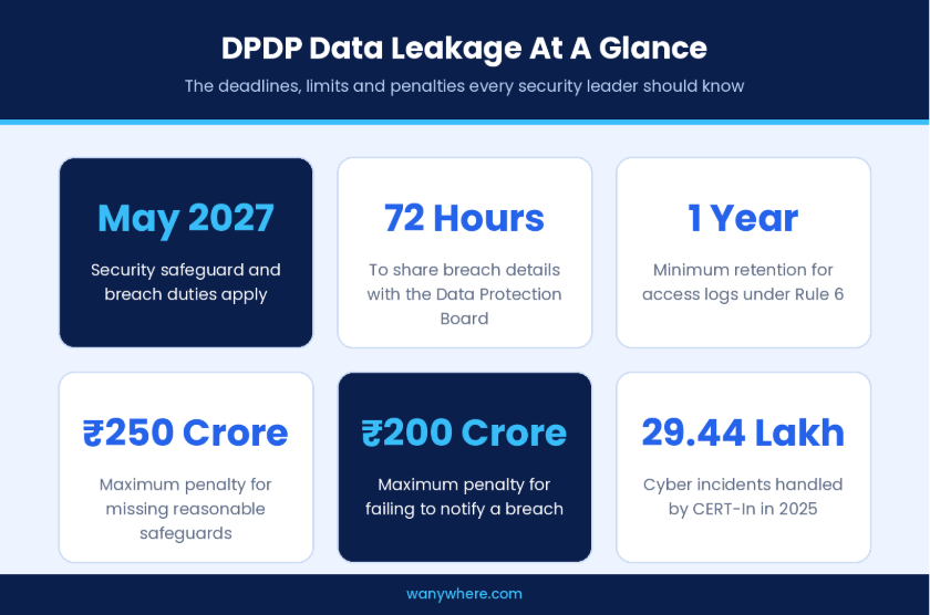 DPDP Data Leakage At A Glance Key DPDP deadlines and penalties for data leakage