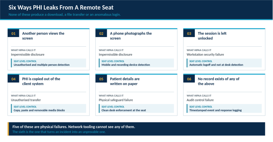 Six common PHI exposure routes at a remote call center seat, what HIPAA calls each one and the seat level control that addresses it