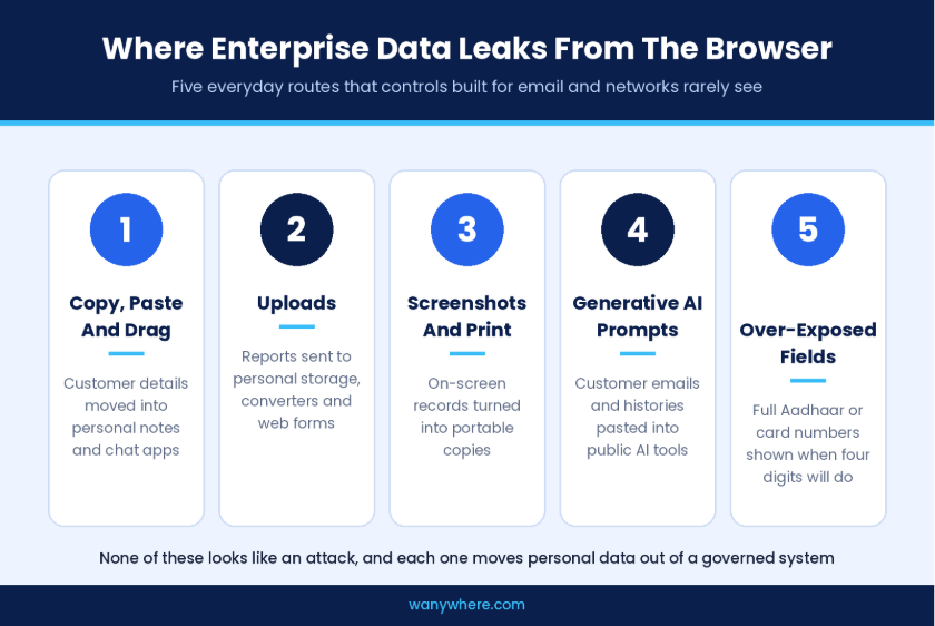 Where Enterprise Data Leaks From The Browser Five browser routes through which enterprise data leaks