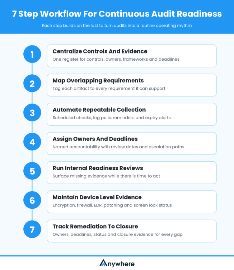Seven step workflow for continuous audit readiness and reduced audit time