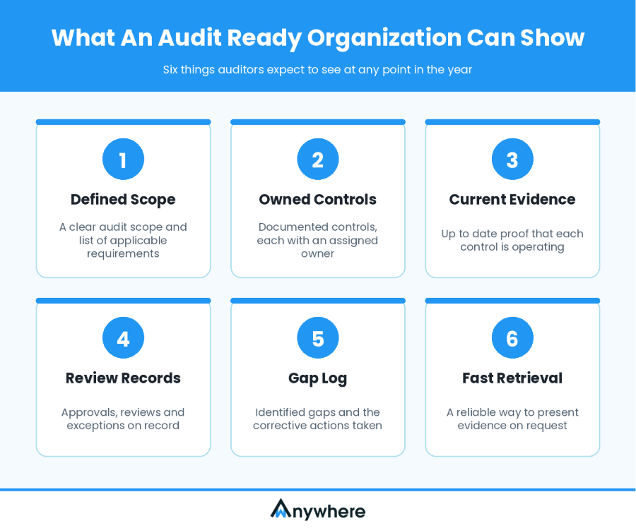 What An Audit Ready Organization Can Show Infographic showing six things an audit ready organization can show auditors