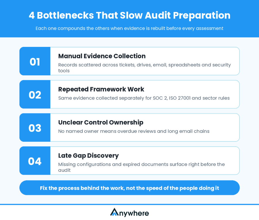 Infographic of four bottlenecks that slow audit preparation