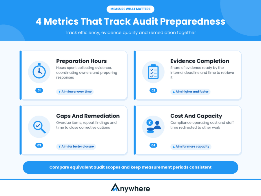 Four metrics that track audit preparedness improvements