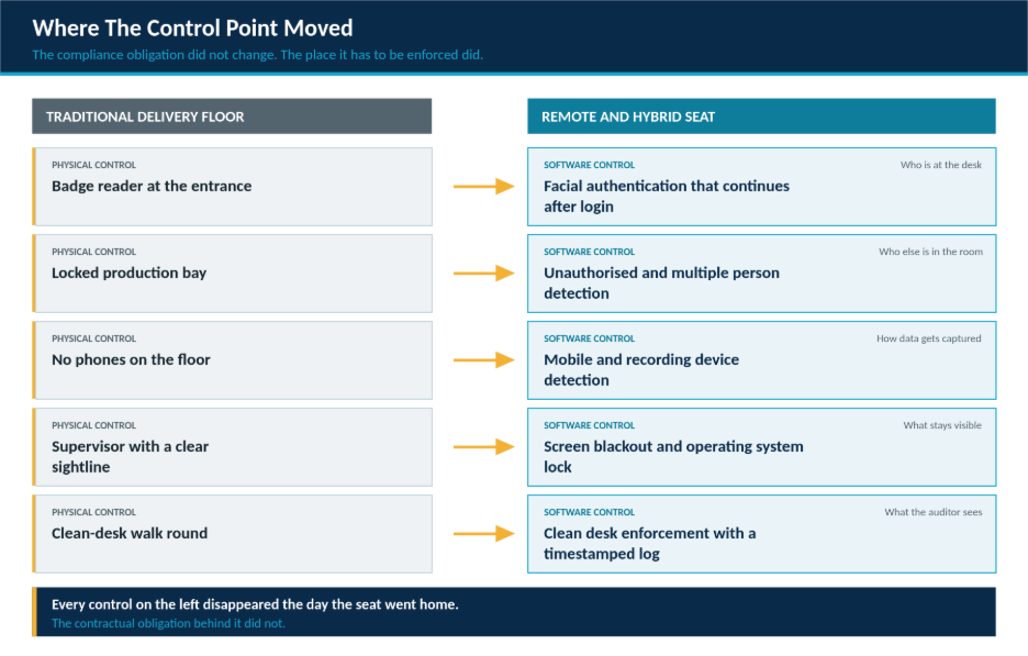 Comparison showing how BPO security controls move from physical delivery floor checks to software controls at the remote agent seat