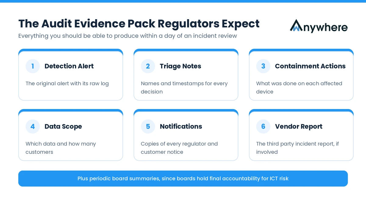 Audit evidence pack for BFSI breach reviews with six records regulators expect
