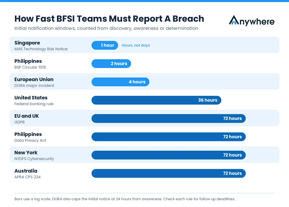 BFSI breach reporting clocks from 1 hour in Singapore to 72 hours under GDPR, NYDFS and APRA