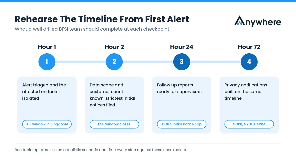 BFSI breach response timeline with checkpoints at hour 1, hour 2, hour 24 and hour 72