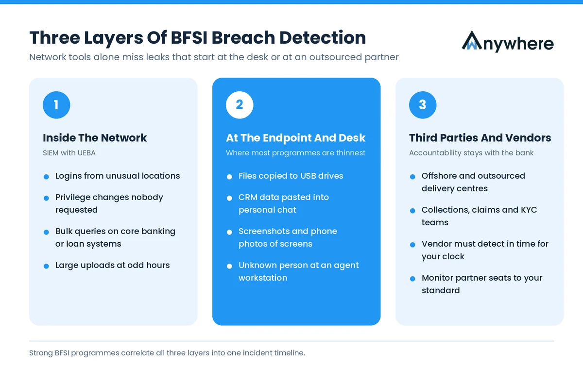 Three layers of BFSI breach detection covering network, endpoint and third party signals