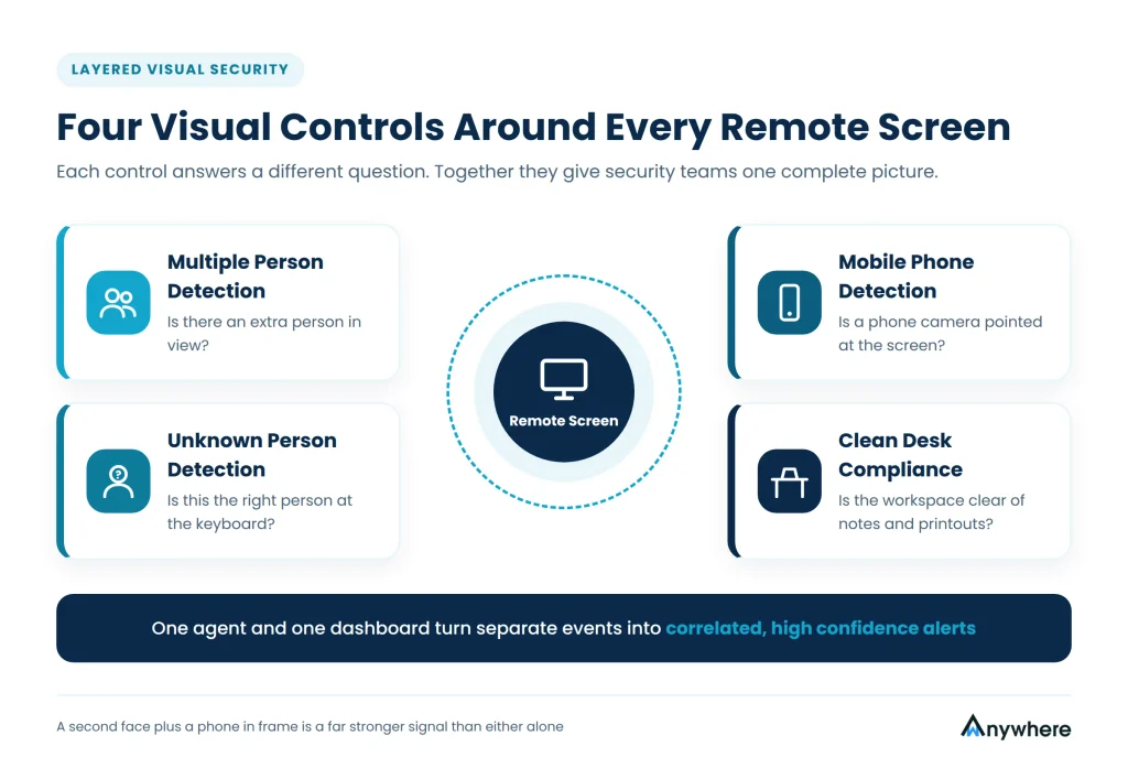 Four Visual Controls Around Every Remote Screen Layered visual security infographic showing multiple person detection, unknown person detection, mobile phone detection, and clean desk compliance around a remote screen