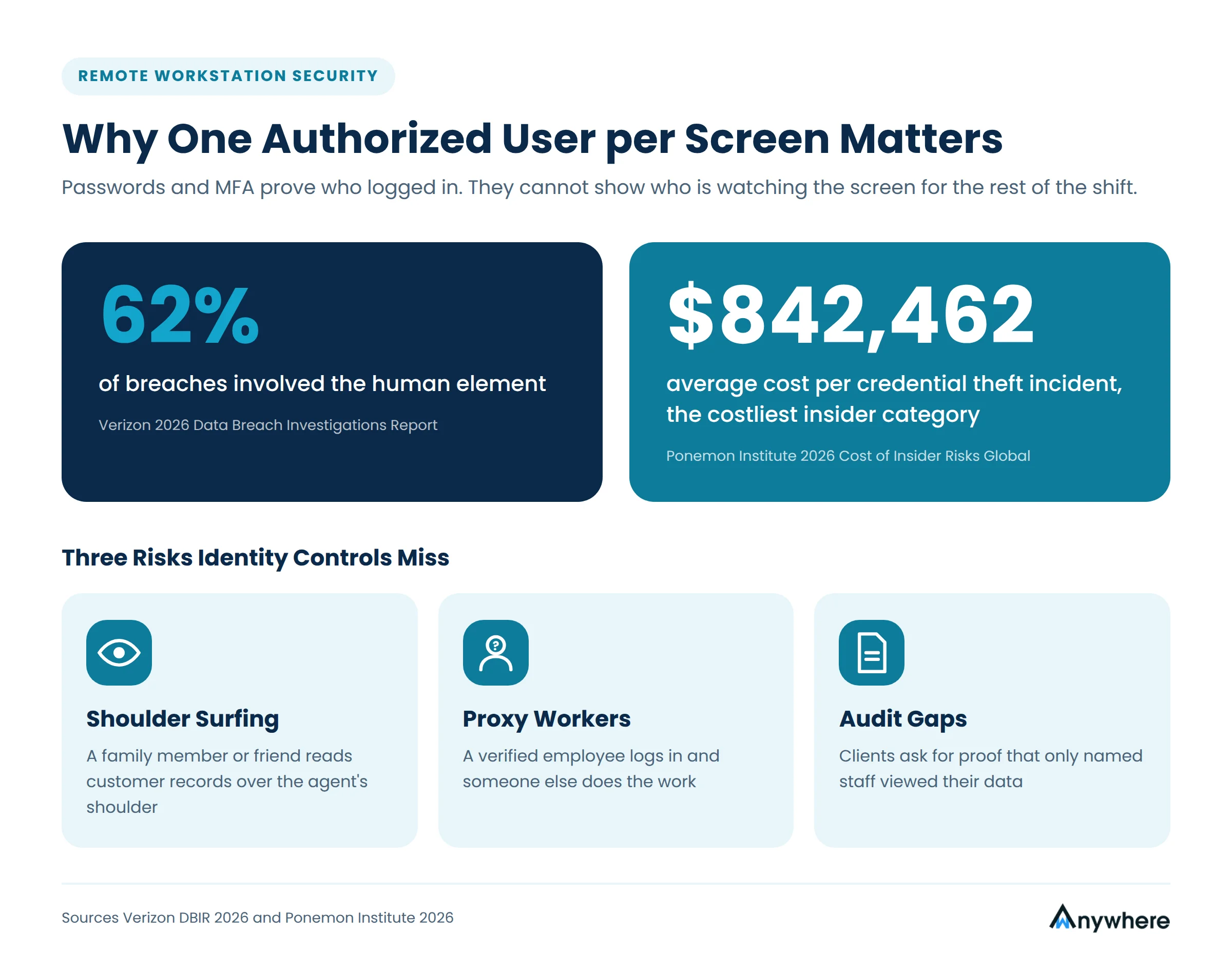 Why One Authorized User per Screen Matters Infographic showing 62 percent of breaches involve the human element and credential theft costs 842,462 dollars per incident