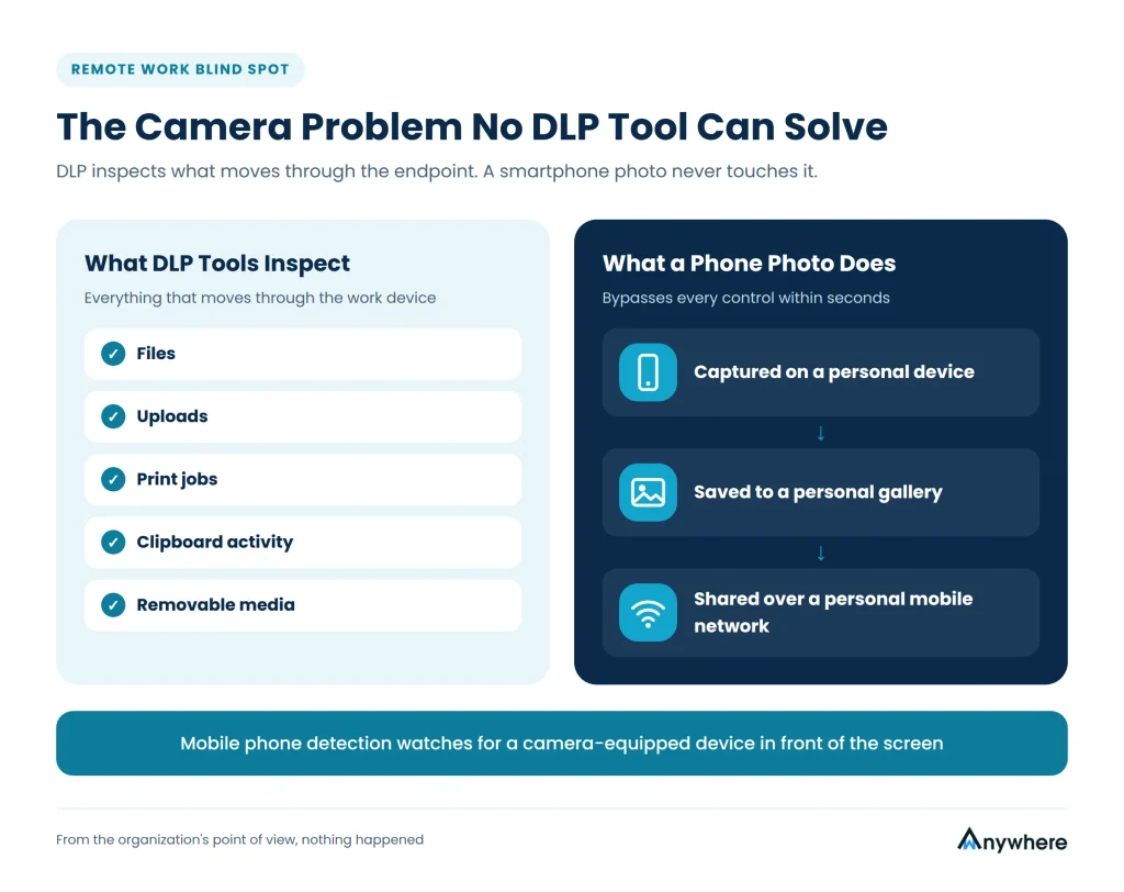  Infographic showing how a smartphone photo of a work screen bypasses DLP tools that only inspect files, uploads, and removable media