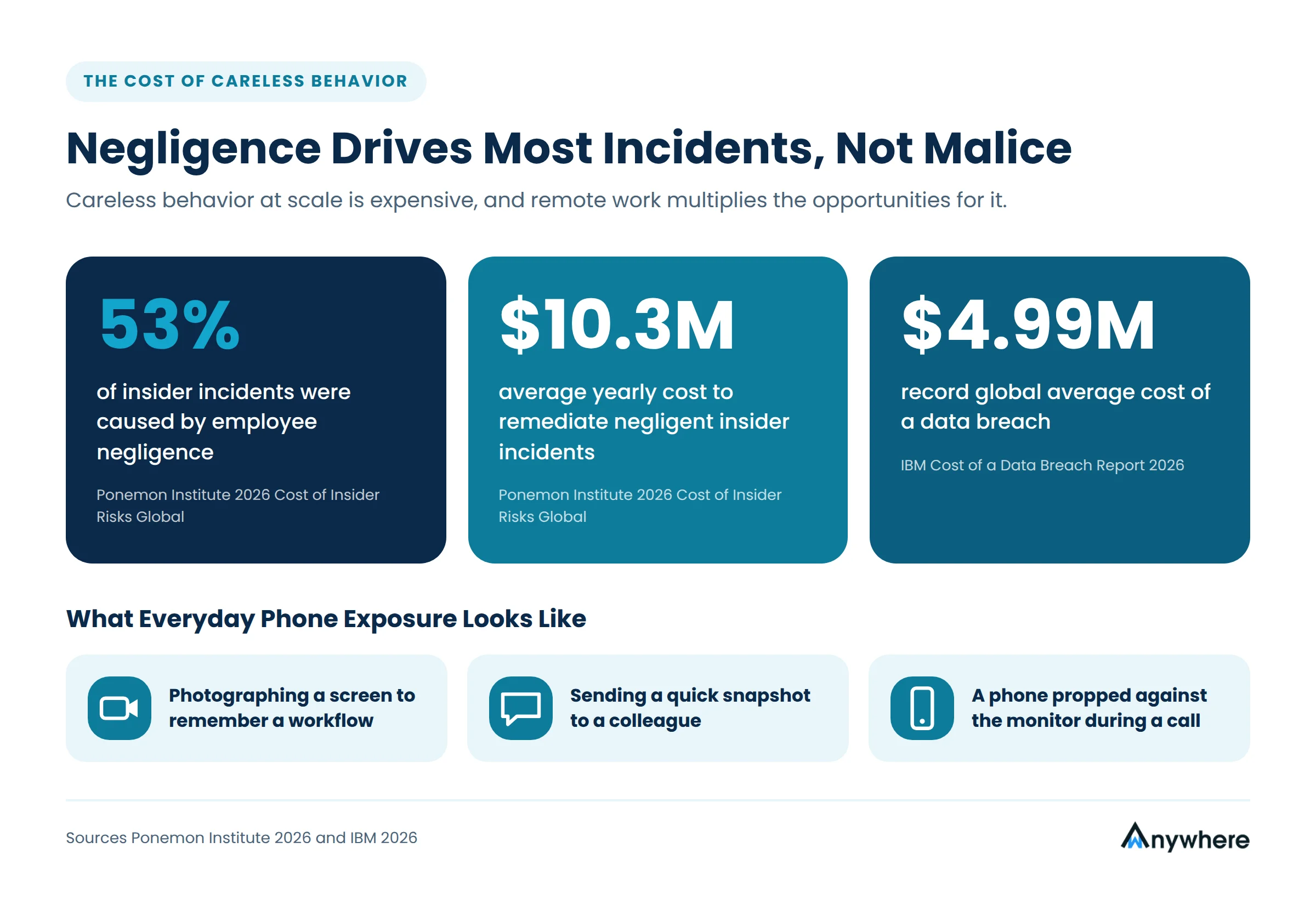   Infographic showing 53 percent of insider incidents come from negligence, 10.3 million dollars yearly remediation cost, and a 4.99 million dollar average data breach 