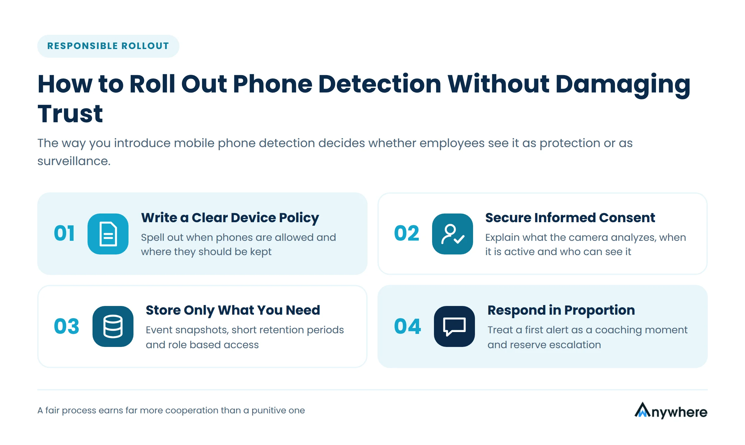 Four step checklist to roll out mobile phone detection with a clear device policy, informed consent, minimal data storage, and proportionate response 