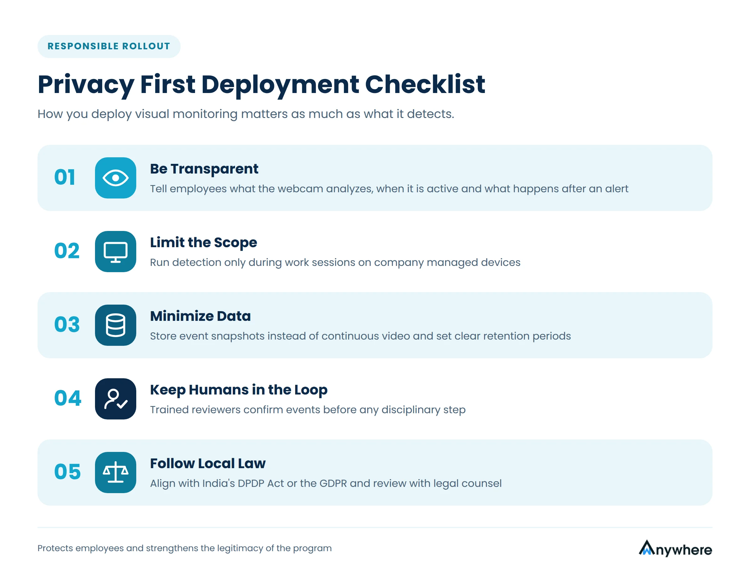 Privacy First Deployment Checklist Five step privacy first deployment checklist for webcam based multiple person detection in remote teams