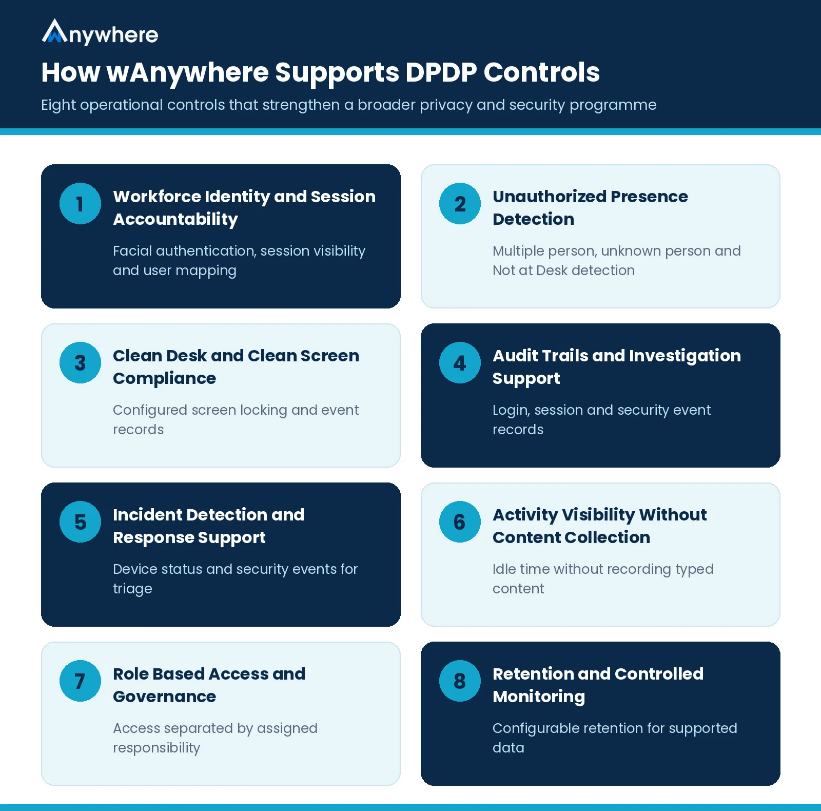 How wAnywhere Supports DPDP Controls Eight wAnywhere controls that support DPDP Act compliance for BPOs